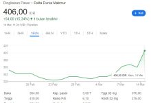 Cetak Laba 25%, Saham DOID Naik 15 Saham DOID naik